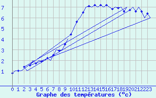 Courbe de tempratures pour Muenster / Osnabrueck