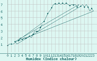 Courbe de l'humidex pour Muenster / Osnabrueck