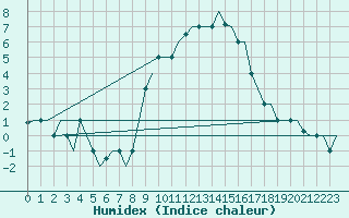 Courbe de l'humidex pour Bergamo / Orio Al Serio