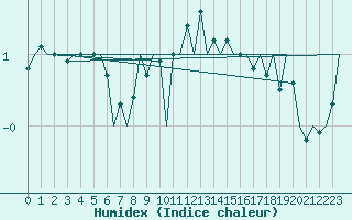 Courbe de l'humidex pour Noervenich