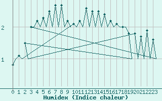 Courbe de l'humidex pour Wroclaw Ii