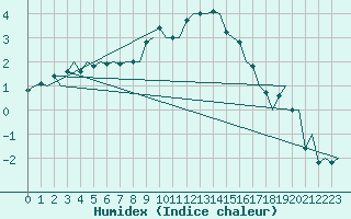 Courbe de l'humidex pour Lodz