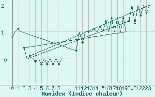 Courbe de l'humidex pour Beauvechain (Be)