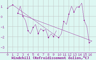 Courbe du refroidissement olien pour Svalbard Lufthavn