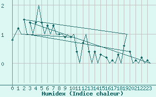 Courbe de l'humidex pour Borlange