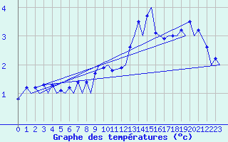 Courbe de tempratures pour Oslo / Gardermoen