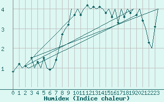 Courbe de l'humidex pour Bratislava Ivanka
