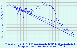 Courbe de tempratures pour Oslo / Gardermoen