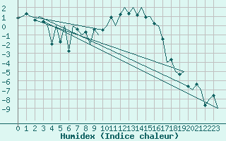Courbe de l'humidex pour Oslo / Gardermoen