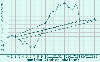 Courbe de l'humidex pour Augsburg