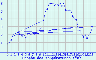 Courbe de tempratures pour Noervenich