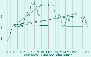 Courbe de l'humidex pour Kristiansand / Kjevik