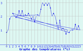 Courbe de tempratures pour Bremen