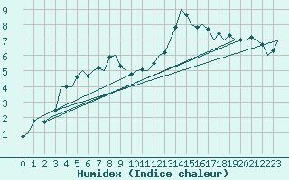 Courbe de l'humidex pour Kuusamo