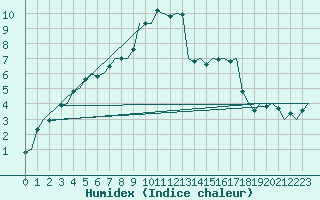 Courbe de l'humidex pour Wunstorf