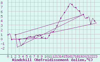 Courbe du refroidissement olien pour Deelen