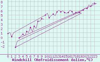 Courbe du refroidissement olien pour Kuusamo