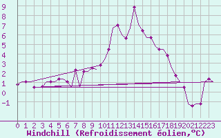 Courbe du refroidissement olien pour Bergamo / Orio Al Serio