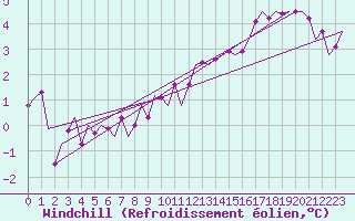 Courbe du refroidissement olien pour Bremen