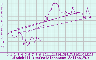 Courbe du refroidissement olien pour Bardenas Reales