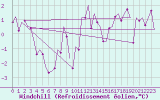 Courbe du refroidissement olien pour Frankfort (All)
