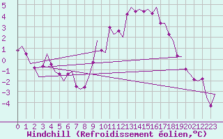 Courbe du refroidissement olien pour Boscombe Down