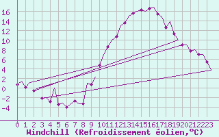 Courbe du refroidissement olien pour Madrid / Barajas (Esp)
