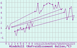 Courbe du refroidissement olien pour Frankfort (All)