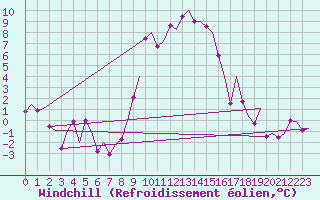 Courbe du refroidissement olien pour Rotterdam Airport Zestienhoven