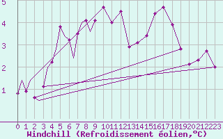 Courbe du refroidissement olien pour Rost Flyplass