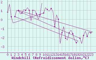 Courbe du refroidissement olien pour Vlieland