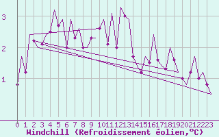 Courbe du refroidissement olien pour Rheine-Bentlage