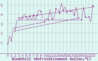 Courbe du refroidissement olien pour Oostende (Be)