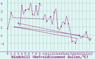 Courbe du refroidissement olien pour Alesund / Vigra