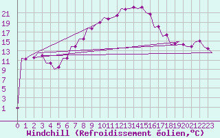 Courbe du refroidissement olien pour Szolnok