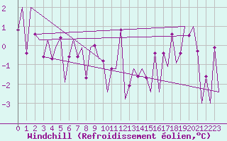 Courbe du refroidissement olien pour Suceava / Salcea