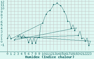 Courbe de l'humidex pour Burgos (Esp)