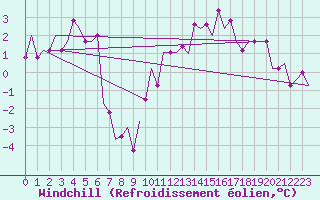 Courbe du refroidissement olien pour Gdansk-Rebiechowo