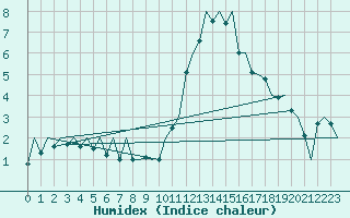 Courbe de l'humidex pour Baden Wurttemberg, Neuostheim