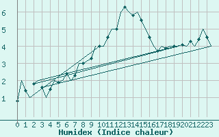 Courbe de l'humidex pour Odiham