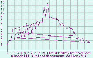 Courbe du refroidissement olien pour Warszawa-Okecie