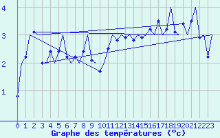 Courbe de tempratures pour Stornoway
