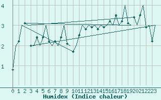 Courbe de l'humidex pour Stornoway