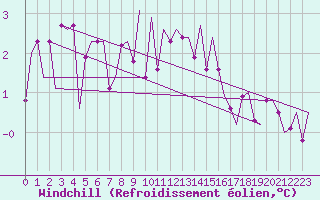 Courbe du refroidissement olien pour Vlissingen