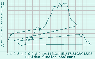 Courbe de l'humidex pour Frankfort (All)