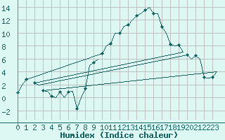 Courbe de l'humidex pour Bonn (All)