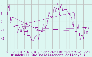 Courbe du refroidissement olien pour Genve (Sw)