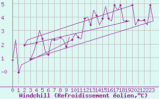Courbe du refroidissement olien pour Stuttgart-Echterdingen