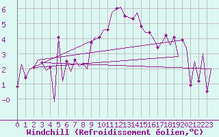 Courbe du refroidissement olien pour Shannon Airport