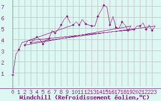 Courbe du refroidissement olien pour Jersey (UK)